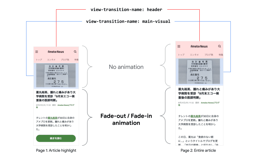 Diagram yang menunjukkan bagaimana bagian atas halaman tidak dianimasikan, sedangkan bagian bawah bertransisi.