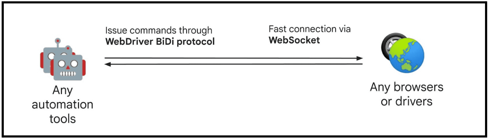 วิสัยทัศน์เบื้องหลัง WebDriver BiDi