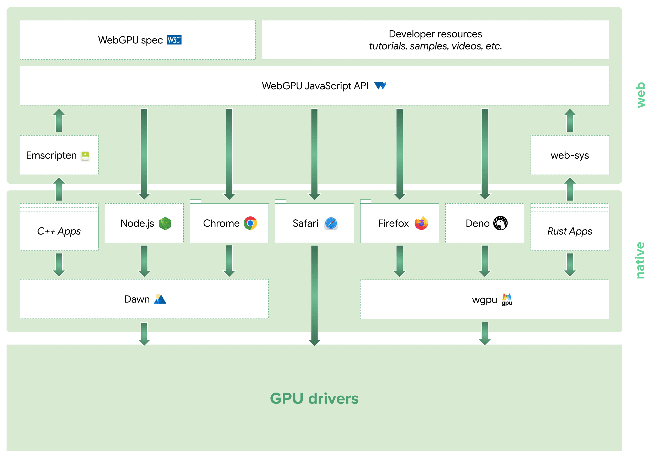 Diagrama do ecossistema da WebGPU em 2023.