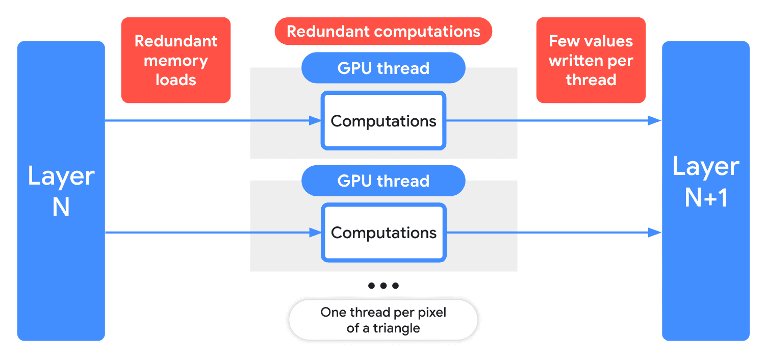 WebGL ile tek bir ML operatörünün yürütülmesinde yaşanan verimsizlikleri gösteren görsel. Bu verimsizlikler arasında gereksiz bellek yüklemeleri, gereksiz hesaplamalar ve iş parçacığı başına yazılan az sayıda değer yer alır.