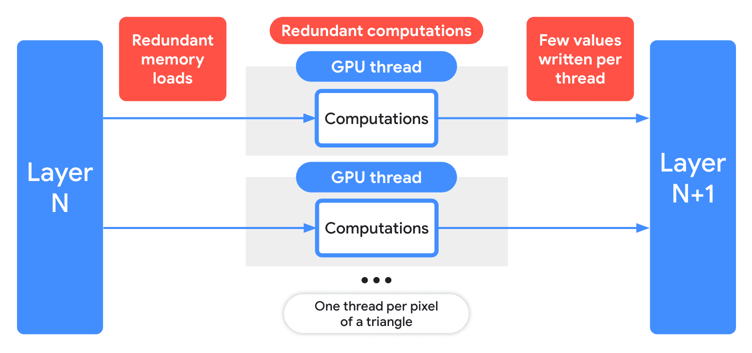 صورة توضيحية تُظهر القصور في عملية تنفيذ واحدة لمشغّل تعلُّم الآلة باستخدام WebGL، بما في ذلك عمليات تحميل الذاكرة المتكرّرة وعمليات الحوسبة المتكررة وقيم قليلة مكتوبة لكل سلسلة محادثات