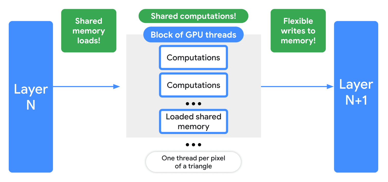 Les différents gains d&#39;efficacité dans les nuanceurs de calcul WebGPU, y compris les charges de mémoire partagée, les calculs partagés et les écritures flexibles en mémoire.