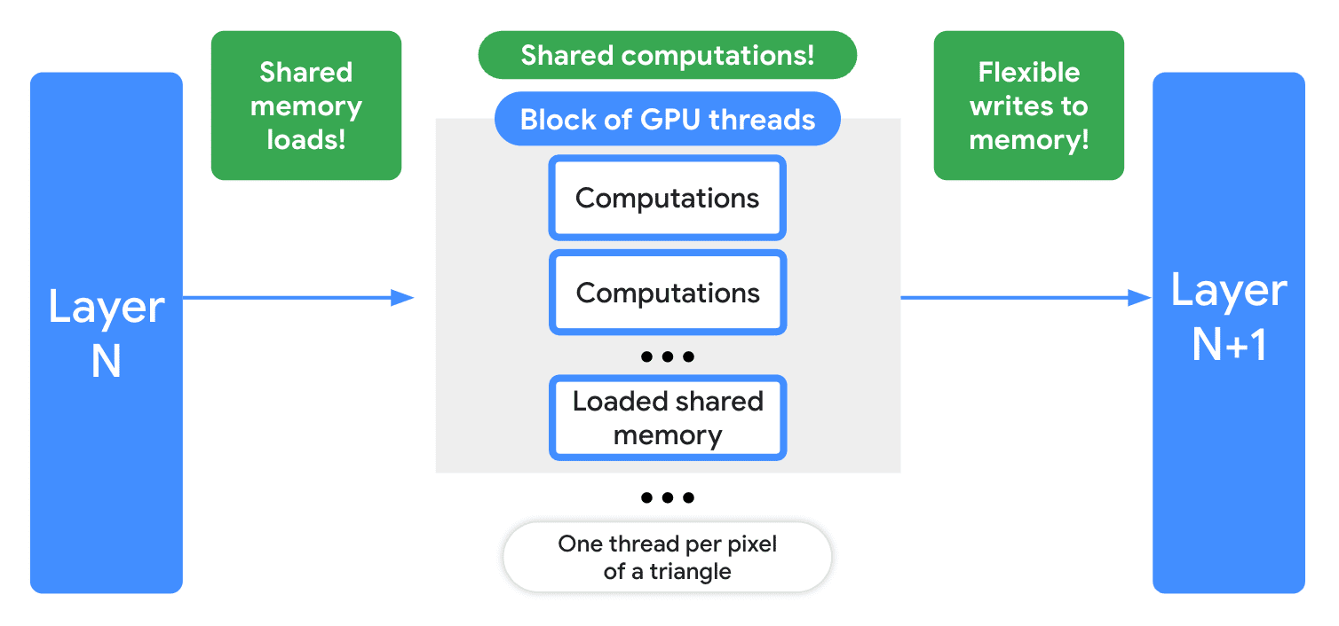 De verschillende efficiëntiewinsten in WebGPU-compute-shaders, waaronder gedeelde geheugenbelasting, gedeelde berekeningen en flexibel schrijven naar geheugen.