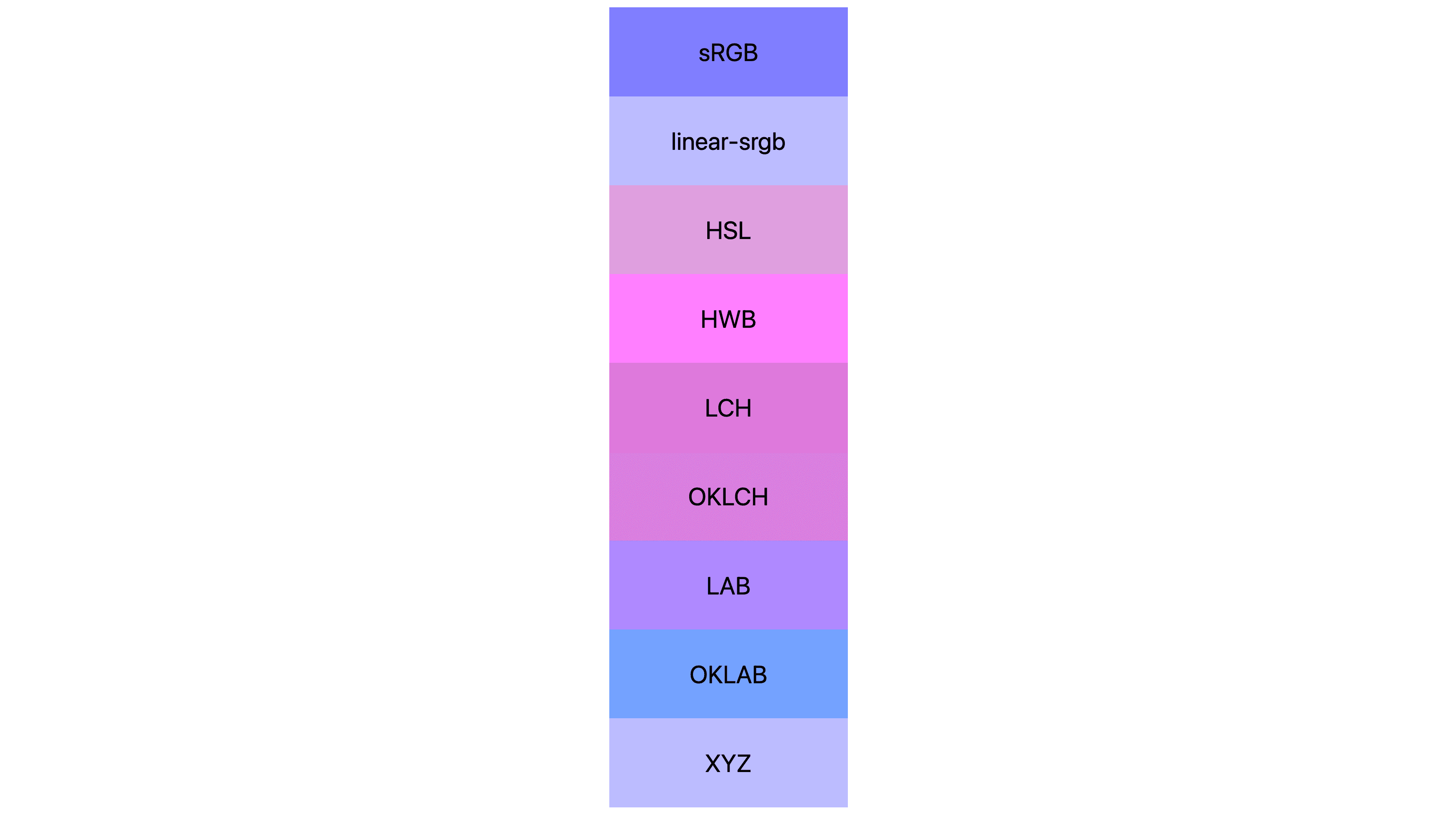 Sept espaces colorimétriques (sRVB, sRVB linéaire, lch, oklch, Lab, okLab et XYZ) affichent chacun des résultats différents. Beaucoup sont roses ou violettes, et peu sont encore bleues.