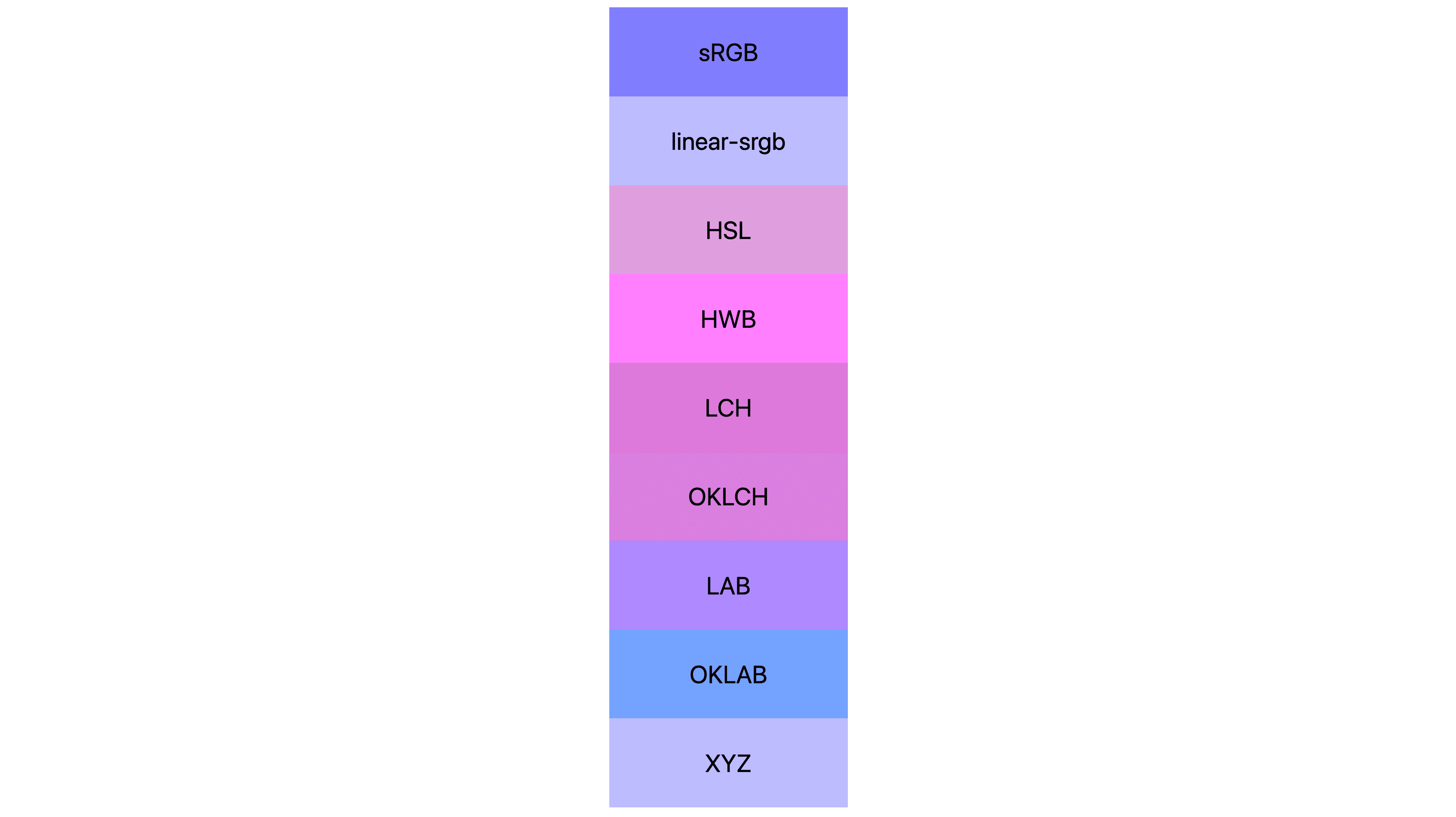 Her biri farklı sonuçlara sahip olarak gösterilen 7 renk alanının (srgb, linear-srgb, lch, oklch, lab, oklab, xyz). Çoğu pembe veya mor, bazıları ise hâlâ mavidir.