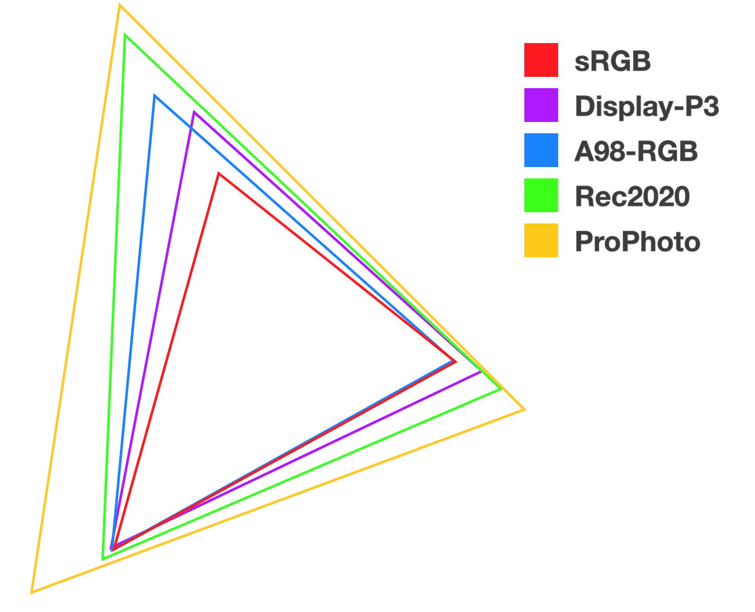 Cinco triángulos apilados de diferentes colores para ayudar a ilustrar la relación y el tamaño de cada uno de los nuevos espacios de color.