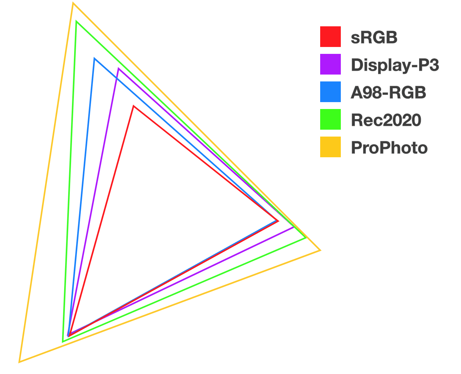 Lima segitiga bertumpuk dengan berbagai warna untuk membantu menggambarkan
  hubungan dan ukuran setiap ruang warna baru.