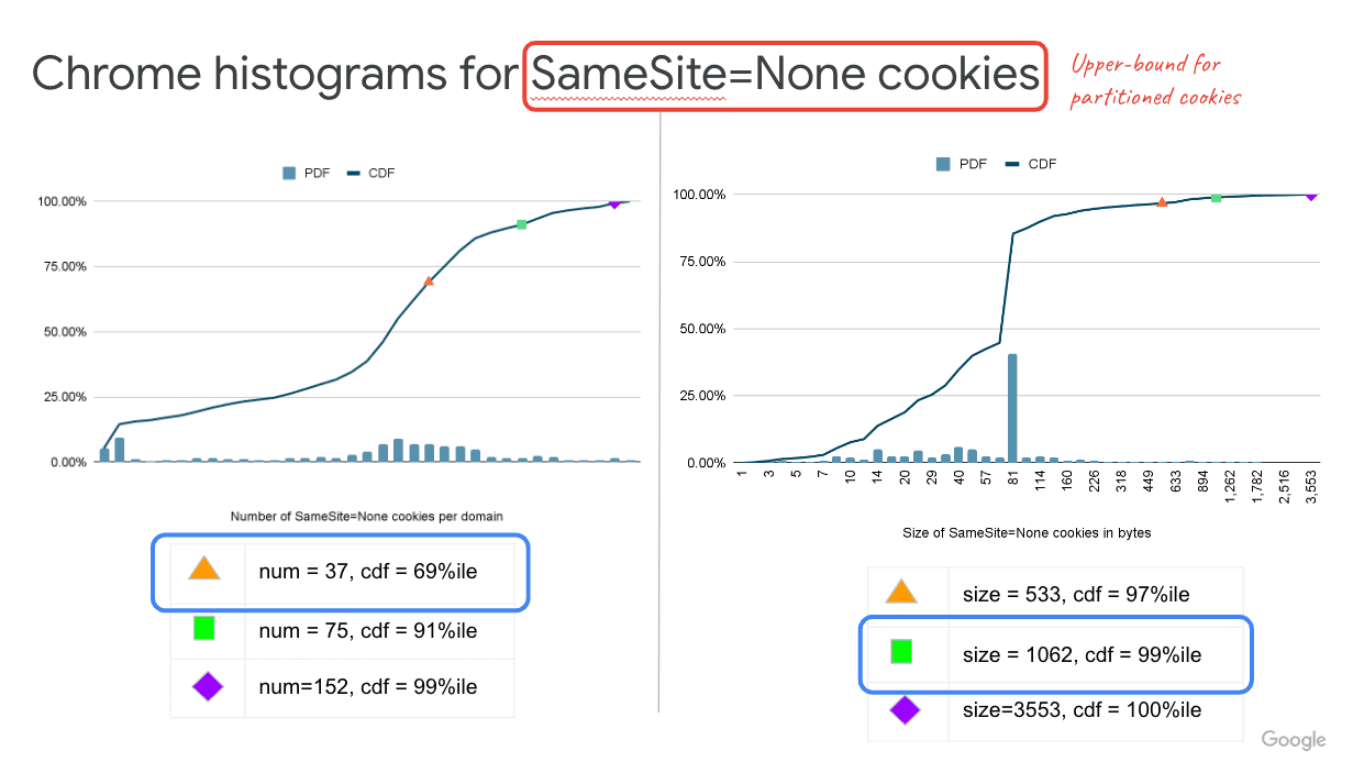 डायग्राम में दिखाया गया है कि क्लाइंट की मशीनों पर, किसी एक डोमेन में ज़्यादा से ज़्यादा SameSite=None कुकी मौजूद है
