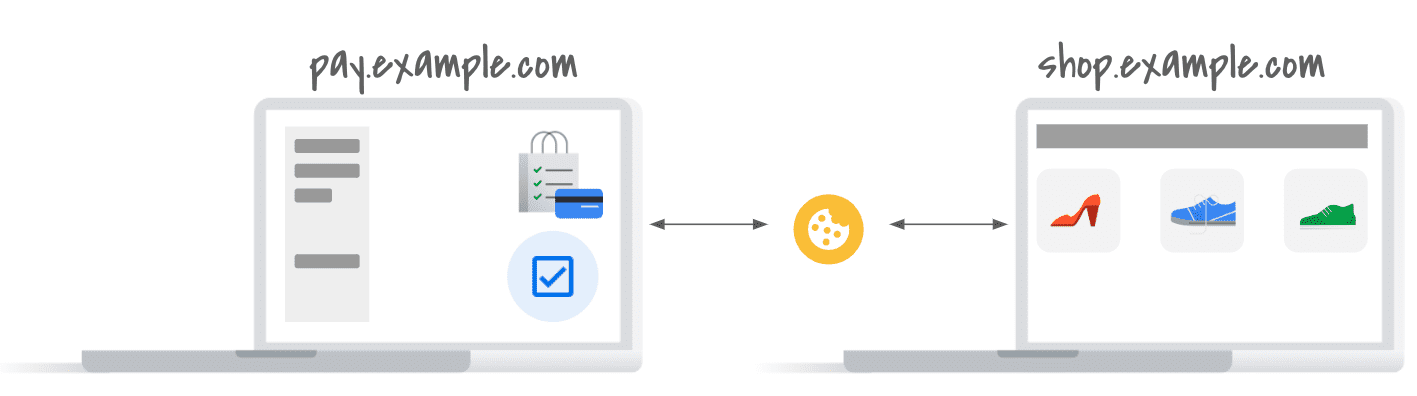 Diagrama que muestra los sitios pay.example.com y shop.example.com