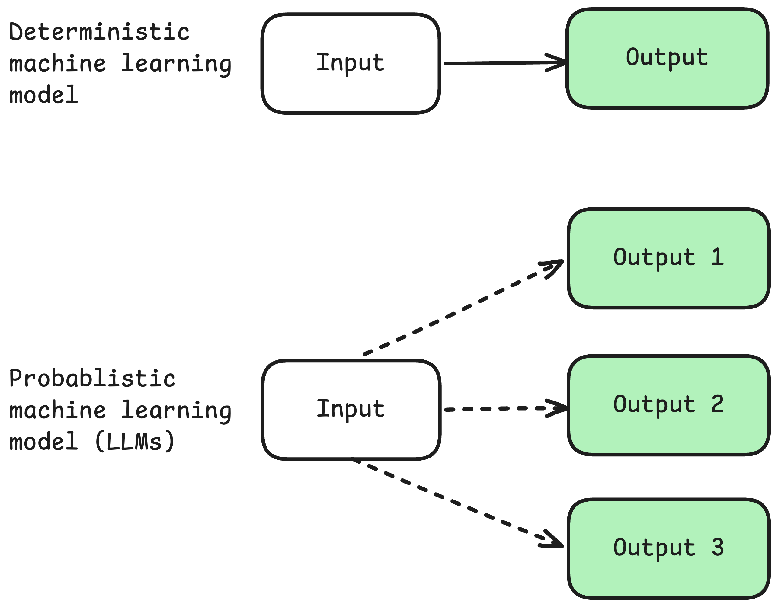 Deterministic algorithms have one output per input. Probabilistic algorithms have multiple possible outputs per input.