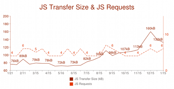 JS-Übertragungsgröße und JS-Anfragen