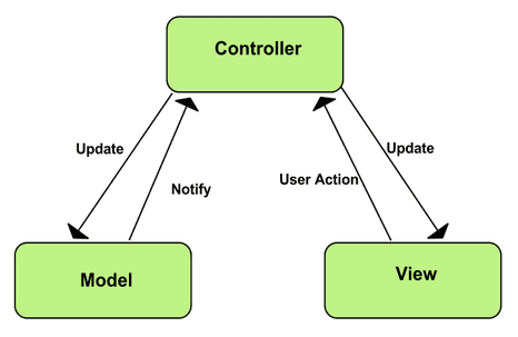 Modell-View-Controller