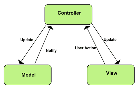 модель-представление-контроллер