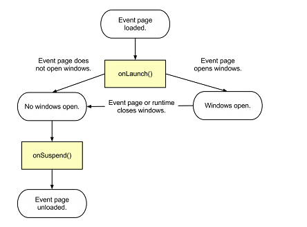 how app lifecycle works