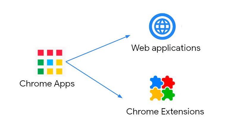 برنامههای Chrome میتوانند به برنامههای وب یا برنامههای افزودنی Chrome منتقل شوند