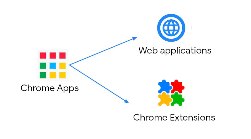 Chrome 앱을 웹 애플리케이션 또는 Chrome 확장 프로그램으로 이전할 수 있습니다.