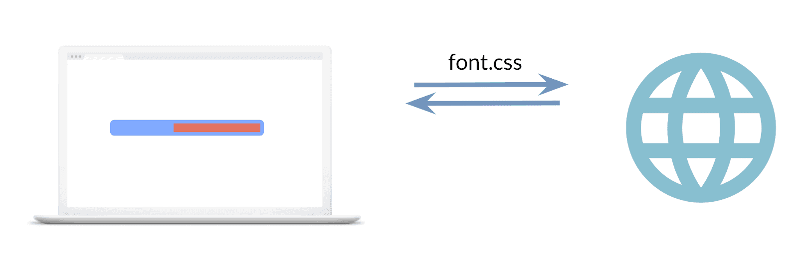 An image showing how the website has to make a request to the server and download the external stylesheet