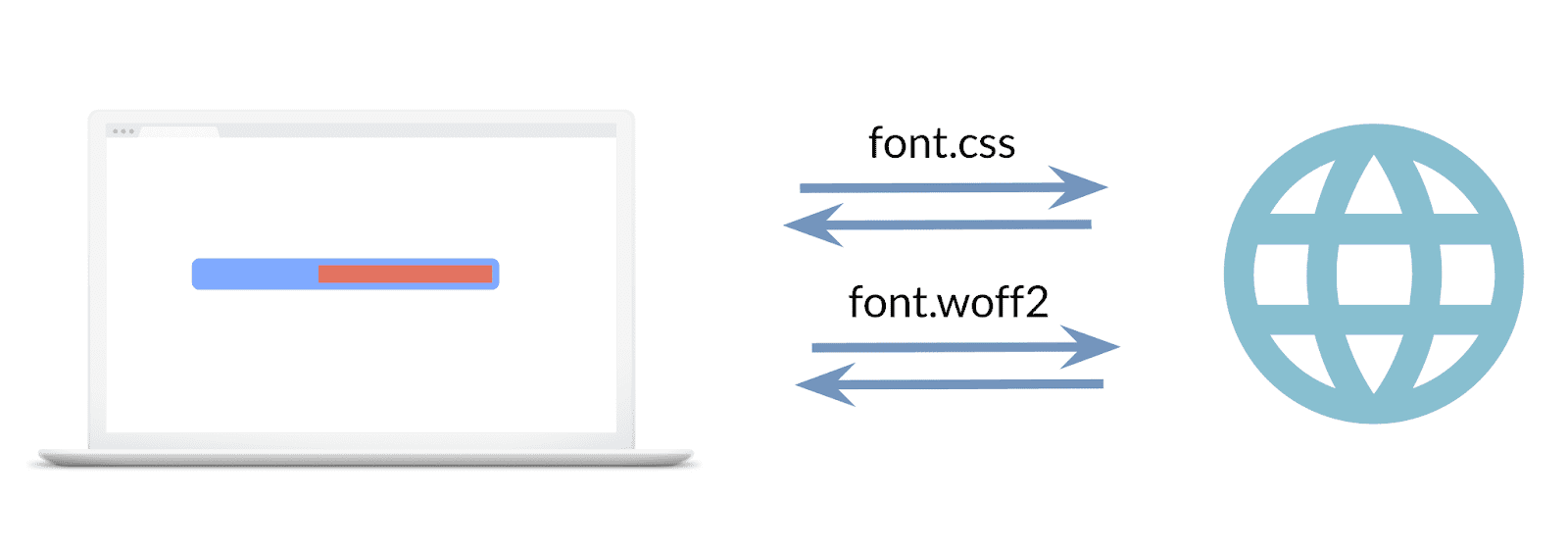 An image showing the two requests made, one for the font stylesheet, the second for the font file.