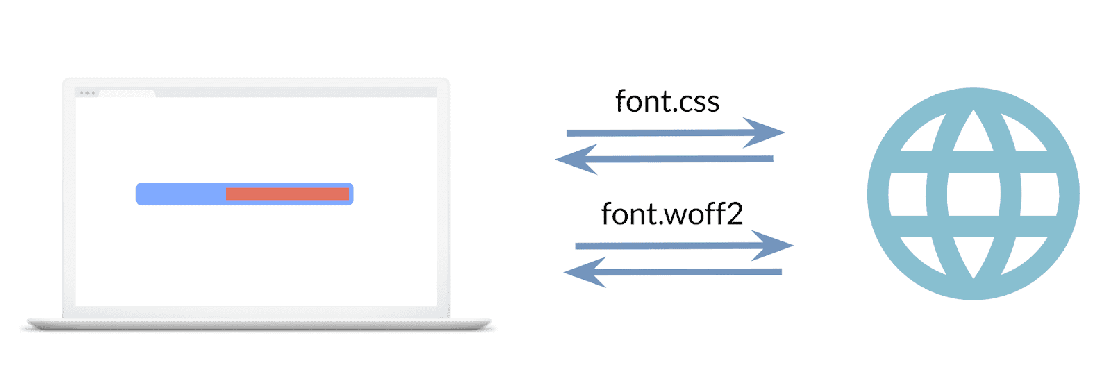 フォント スタイルシート用とフォント ファイル用の 2 つのリクエストを示す画像。