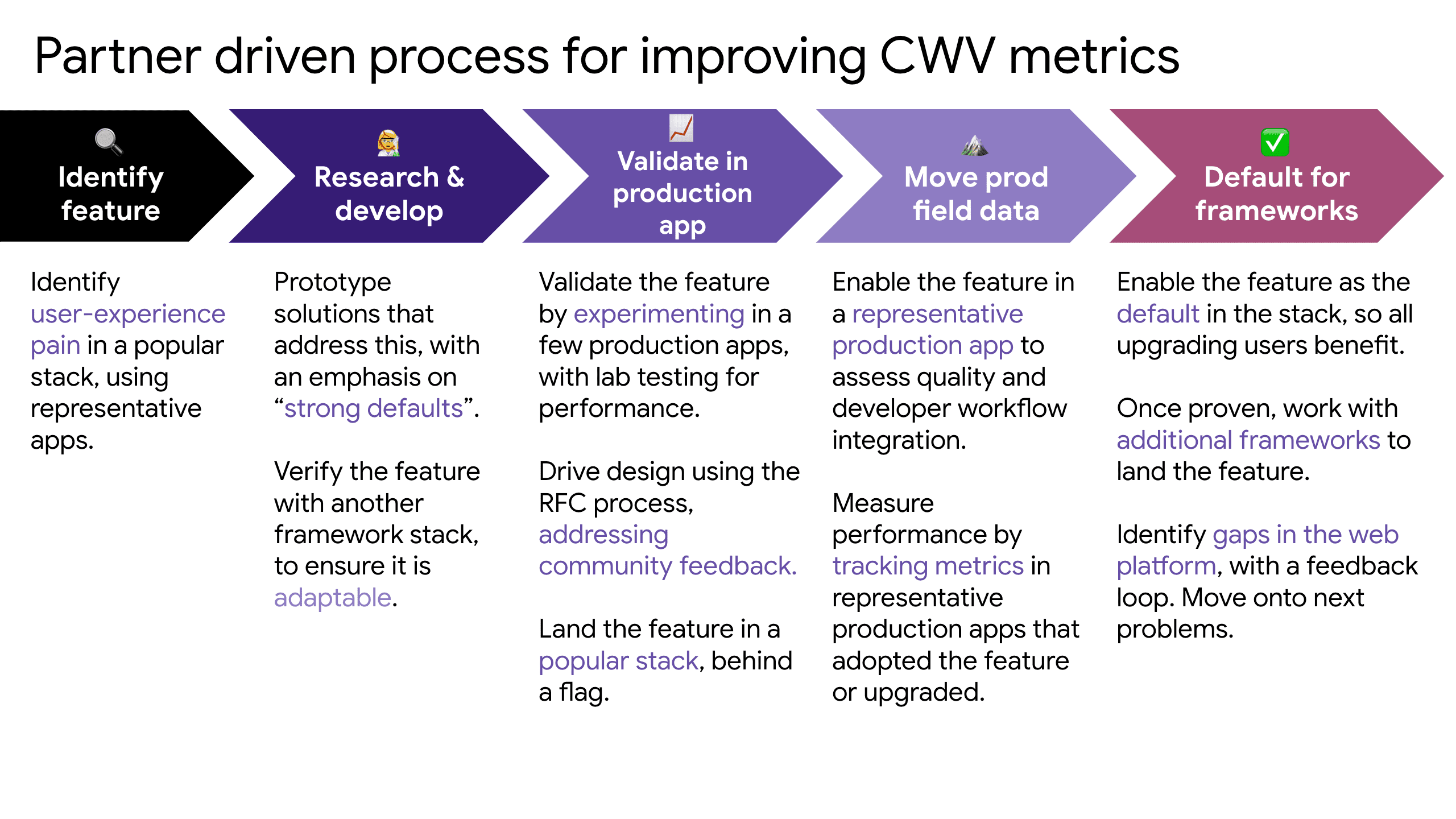 Aurora 合作夥伴推動的改善 Core Web Vitals 指標流程