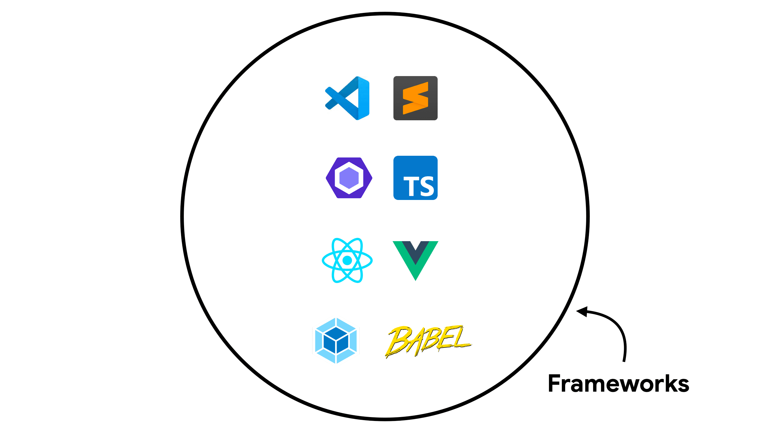 Diagramm, das gängige Tools in Frameworks zeigt