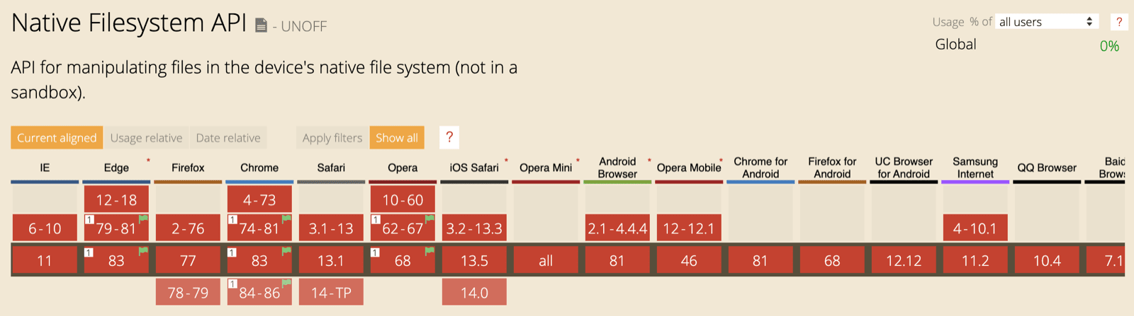 Table de compatibilité des navigateurs avec l&#39;API File System Access. Tous les navigateurs sont marqués comme &quot;non compatibles&quot; ou &quot;derrière un indicateur&quot;.