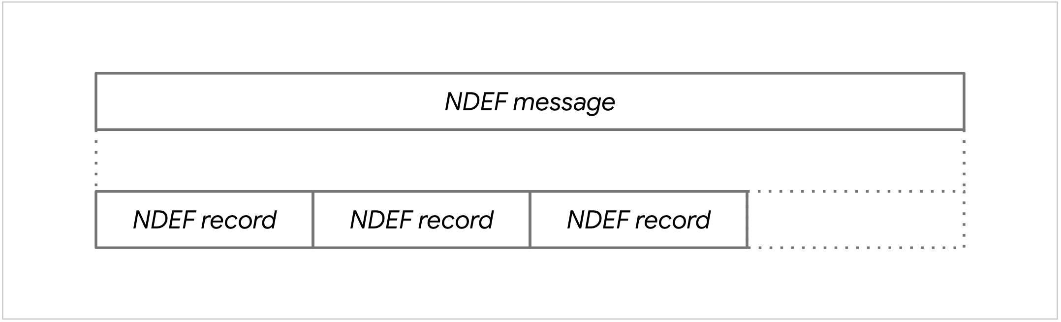 Sơ đồ của một thông báo NDEF