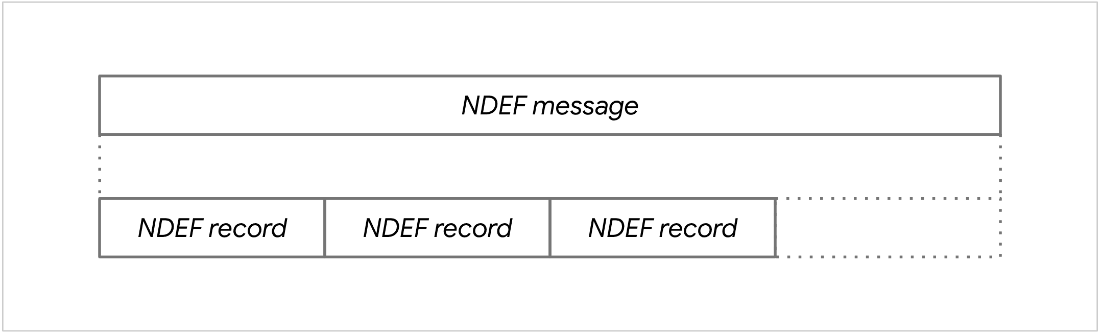 مخطّط بياني لرسالة NDEF