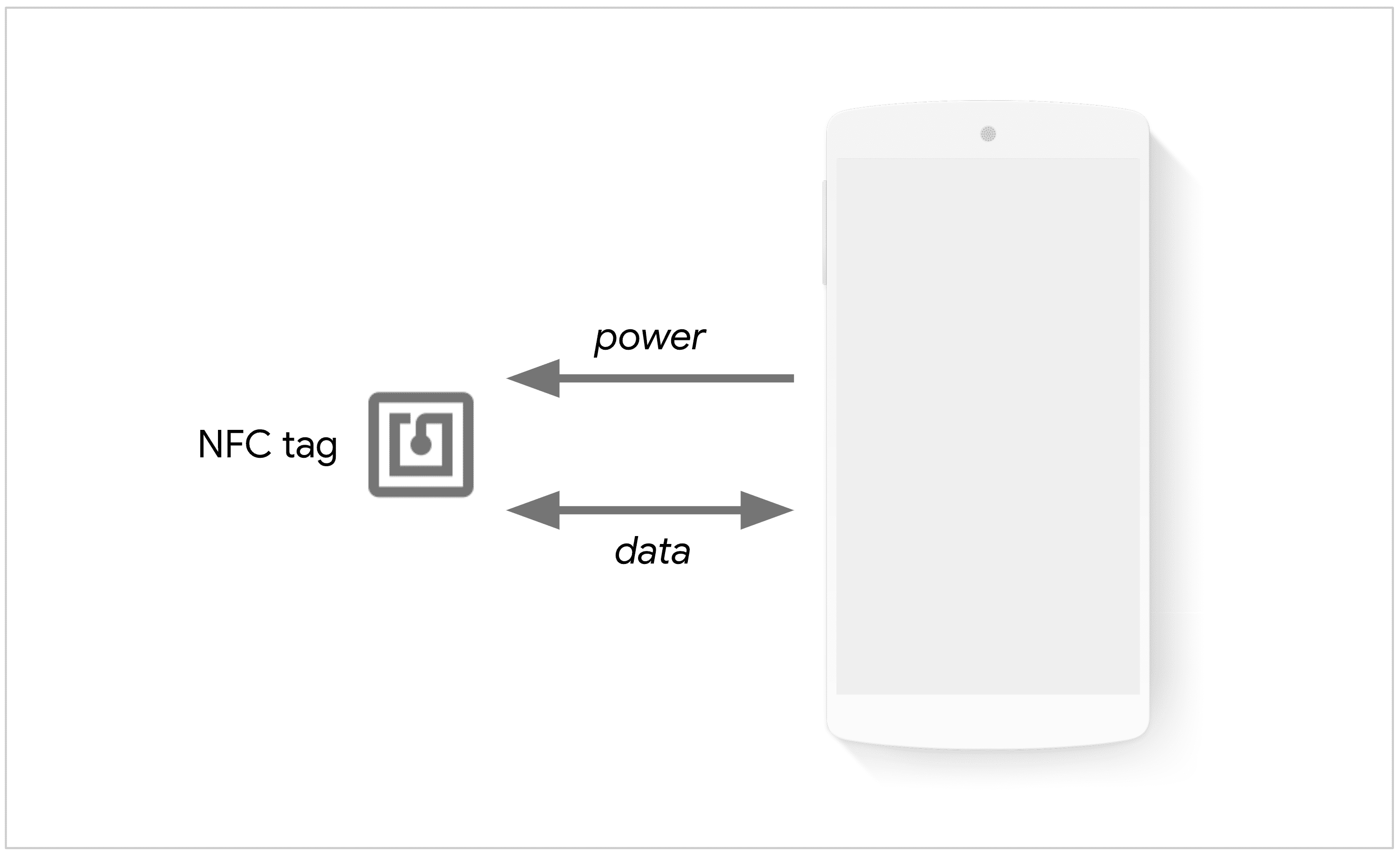 NFC タグの電源をオンにしてデータを交換しているスマートフォン