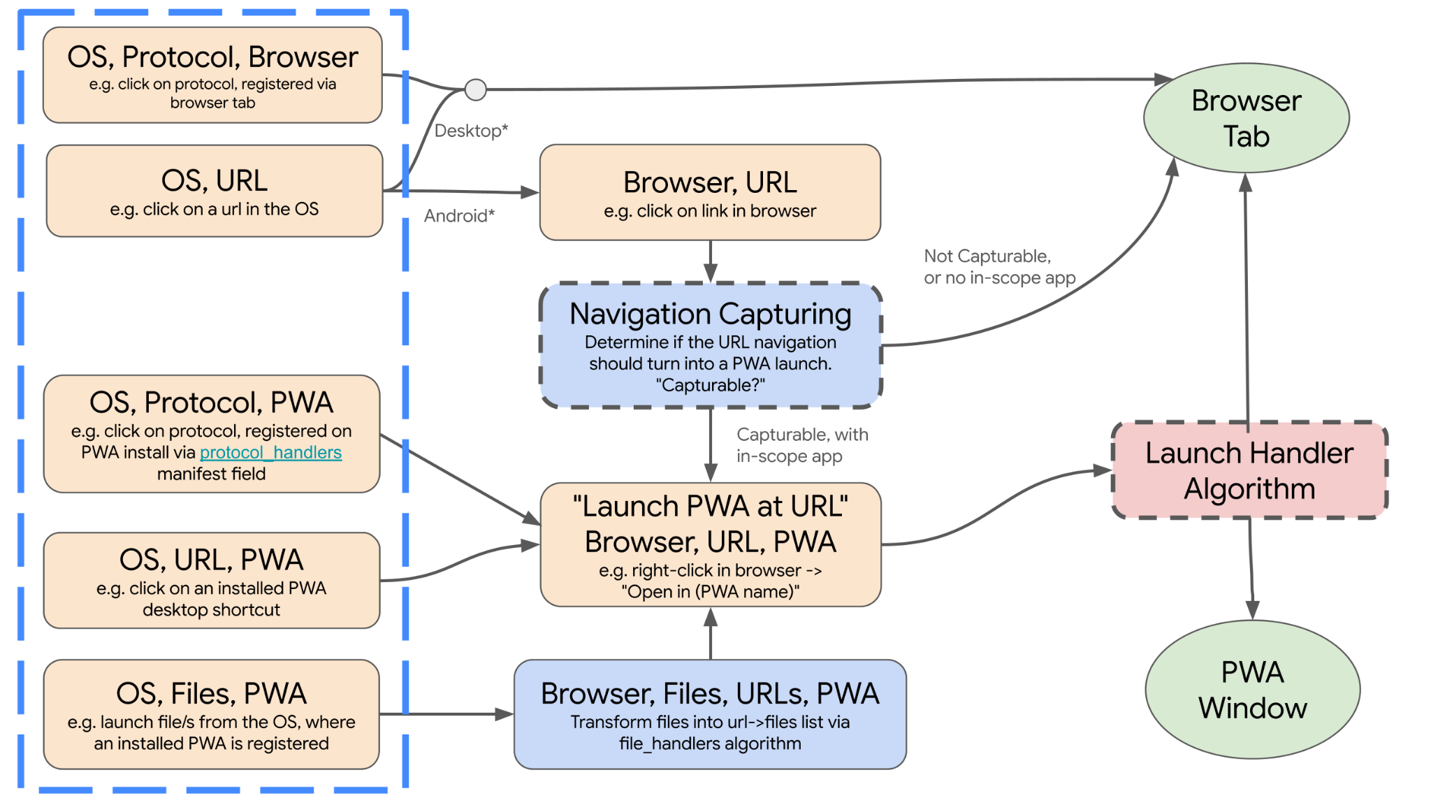文章中說明的不同步驟。