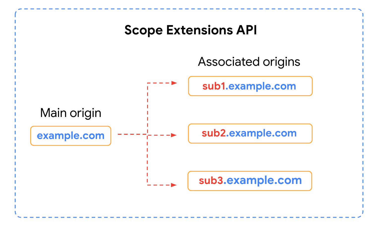 Sơ đồ cho thấy một ứng dụng web tiến bộ (PWA) chính và các trải nghiệm phụ có liên quan.