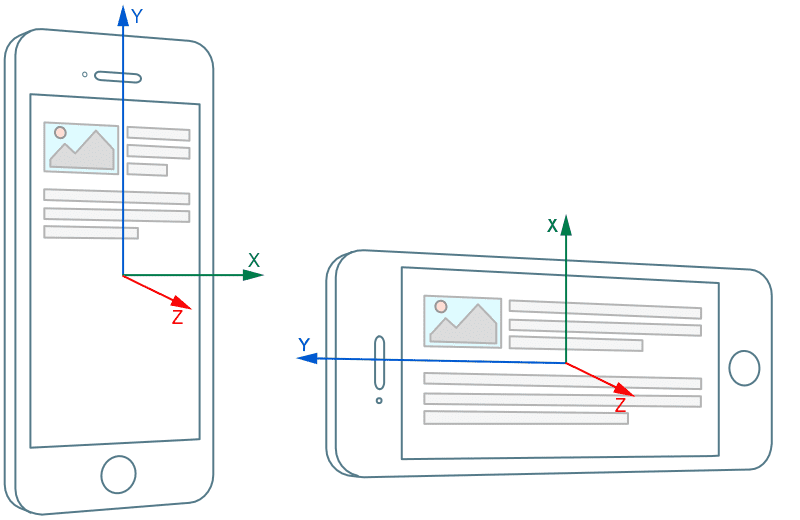 Sistema di coordinate del dispositivo