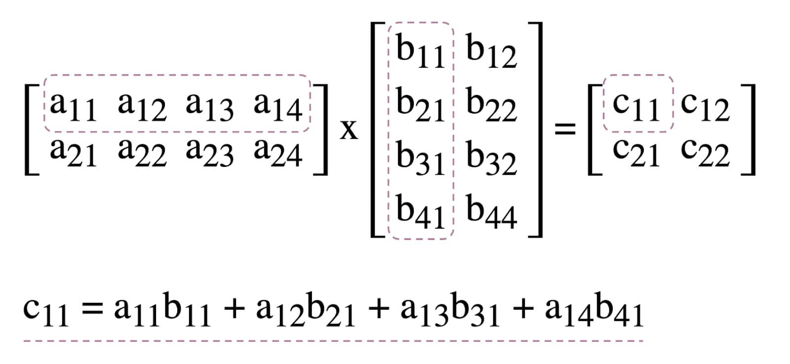 Schéma de multiplication matricielle