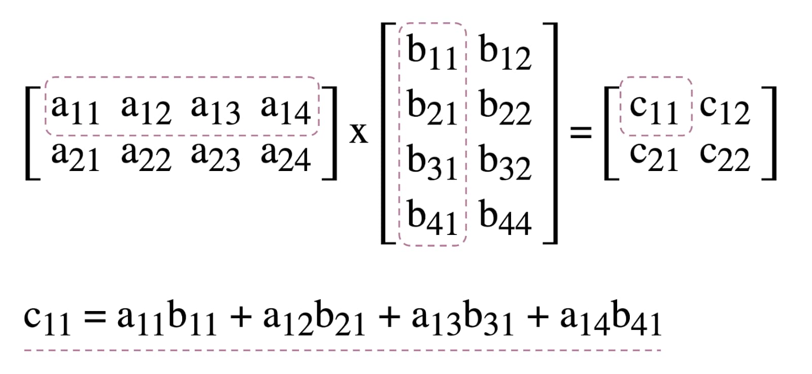 Diagramma della moltiplicazione matriciale