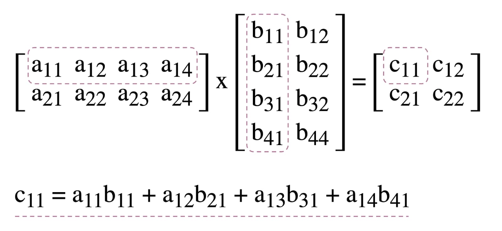 Diagrama de multiplicación de matrices