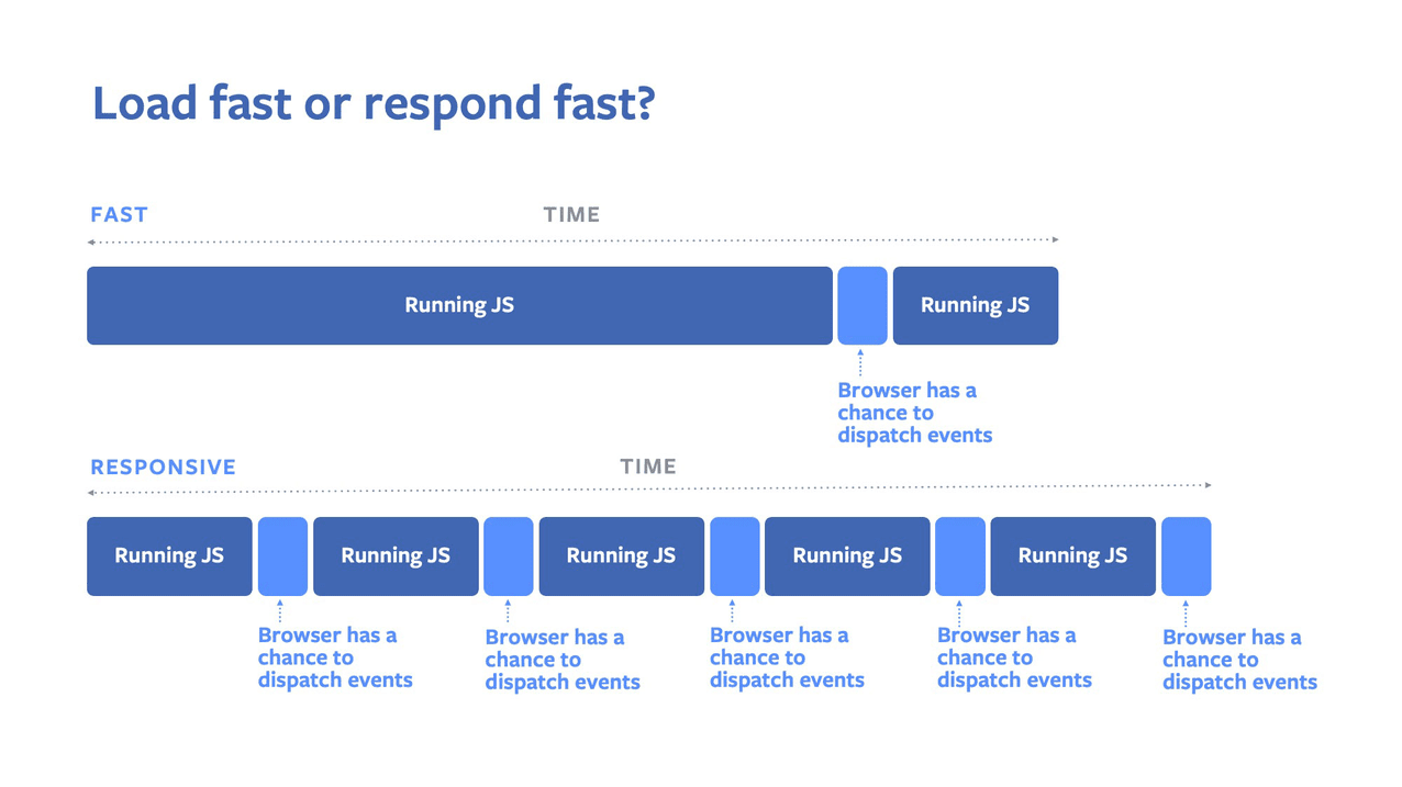 Ein Diagramm, das zeigt, dass der Browser bei der Ausführung langer JS-Aufgaben weniger Zeit hat, um Ereignisse auszulösen.