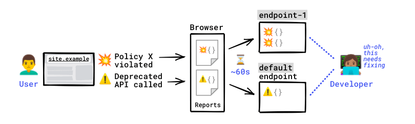 Diagramm, in dem die folgenden Schritte zusammengefasst sind – von der Berichterstellung bis zum Berichtzugriff durch den Entwickler