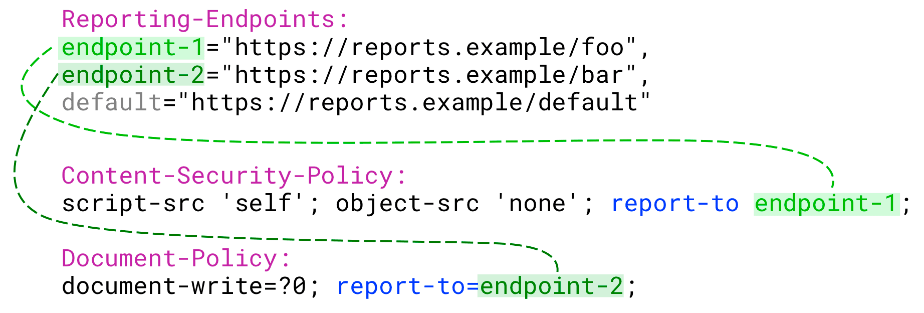 ポリシーごとに、report-to の値は、構成した名前付きエンドポイントのいずれかにする必要があります。