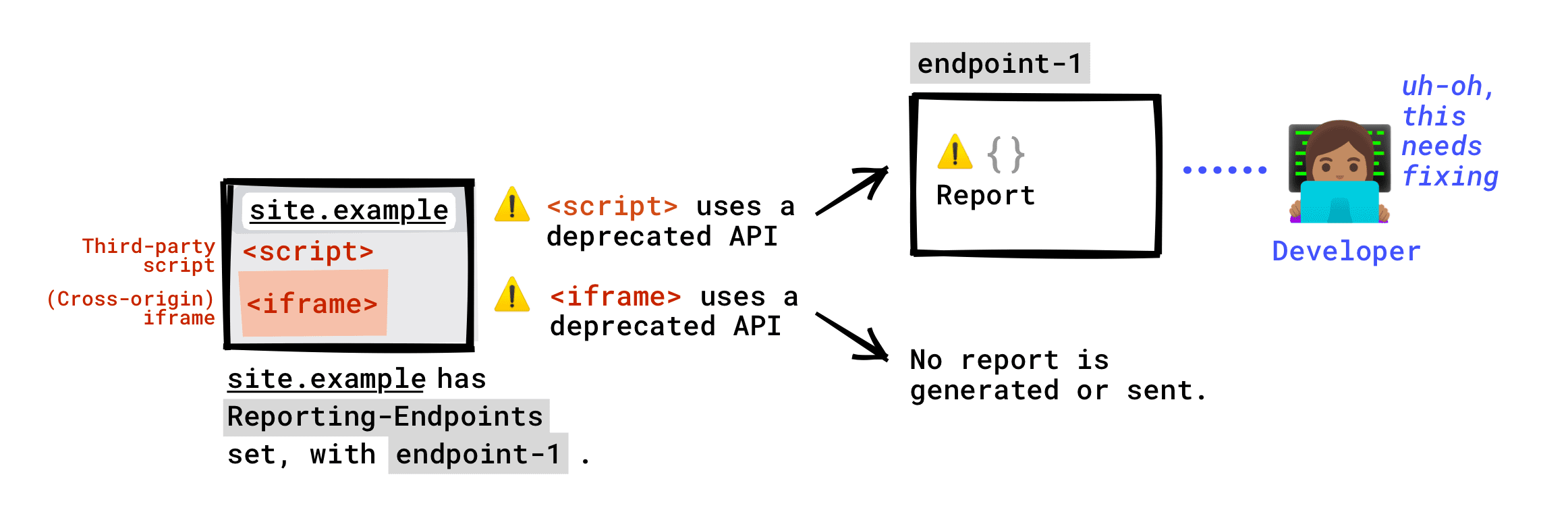 ページに Reporting-Endpoints ヘッダーが設定されている場合: ページで実行されているサードパーティ スクリプトによって呼び出された非推奨の API がエンドポイントに報告されます。ページに埋め込まれた iframe によって呼び出された非推奨の API は、エンドポイントに報告されません。サポート終了レポートは、iframe サーバーで Reporting-Endpoints が設定されている場合にのみ生成され、このレポートは iframe のサーバーで設定されているエンドポイントに送信されます。