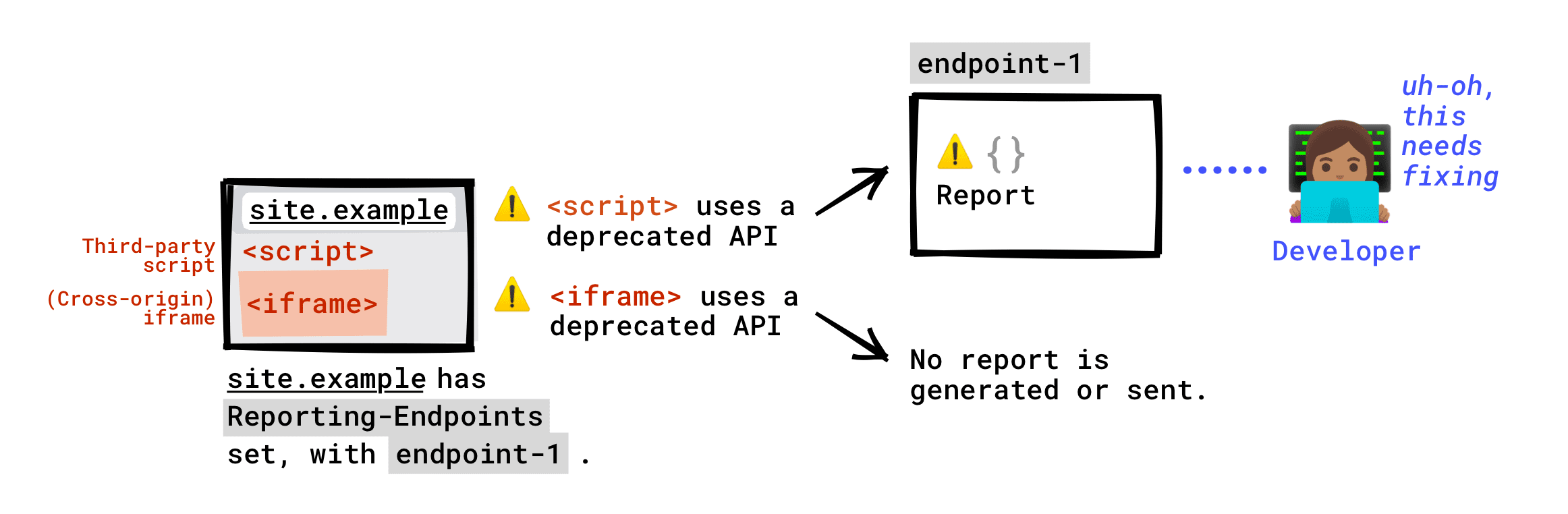 Si el encabezado de Reporting-Endpoints está configurado en tu página, se informará a tu extremo la API obsoleta a la que llamen las secuencias de comandos de terceros que se ejecutan en tu página. No se informará a tu extremo una API obsoleta a la que llame un iframe incorporado en tu página. Solo se generará un informe de baja si el servidor de iframe tiene configurado Reporting-Endpoints, y este informe se enviará a cualquier extremo que el servidor del iframe haya configurado.