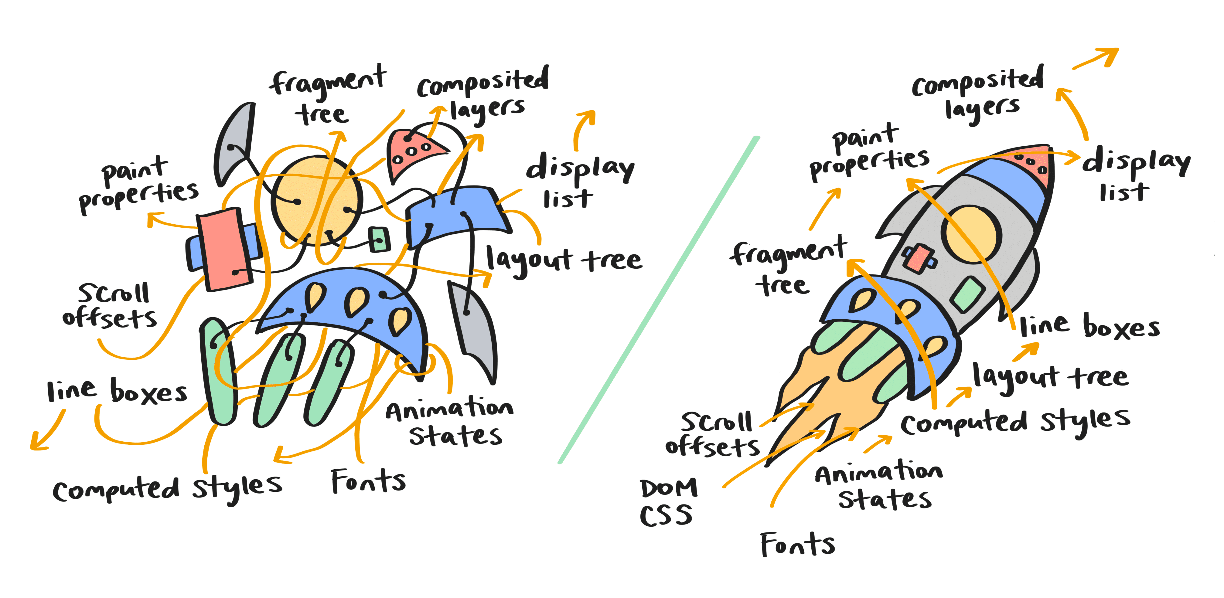 O pipeline de renderização antes e depois do BlinkNG.