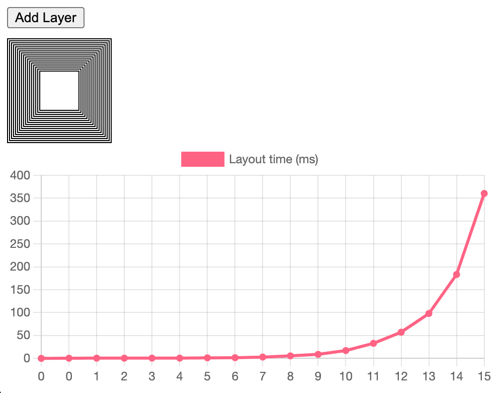 Grafico che mostra l&#39;aumento esponenziale del tempo di layout.