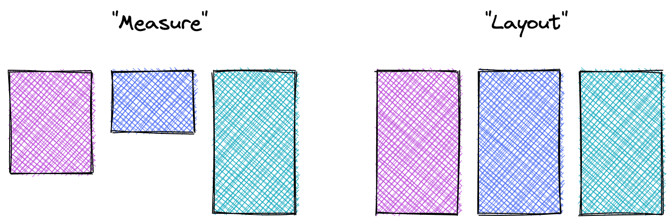 Dois conjuntos de caixas, o primeiro mostra o tamanho intrínseco das caixas no cartão de medição, o segundo no layout de altura igual.