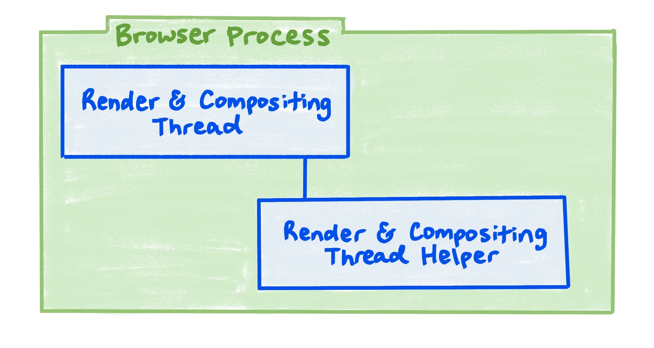 Diagrama del proceso del navegador que muestra la relación entre el subproceso de renderización y el de composición, y el auxiliar de subprocesos de renderización y composición.