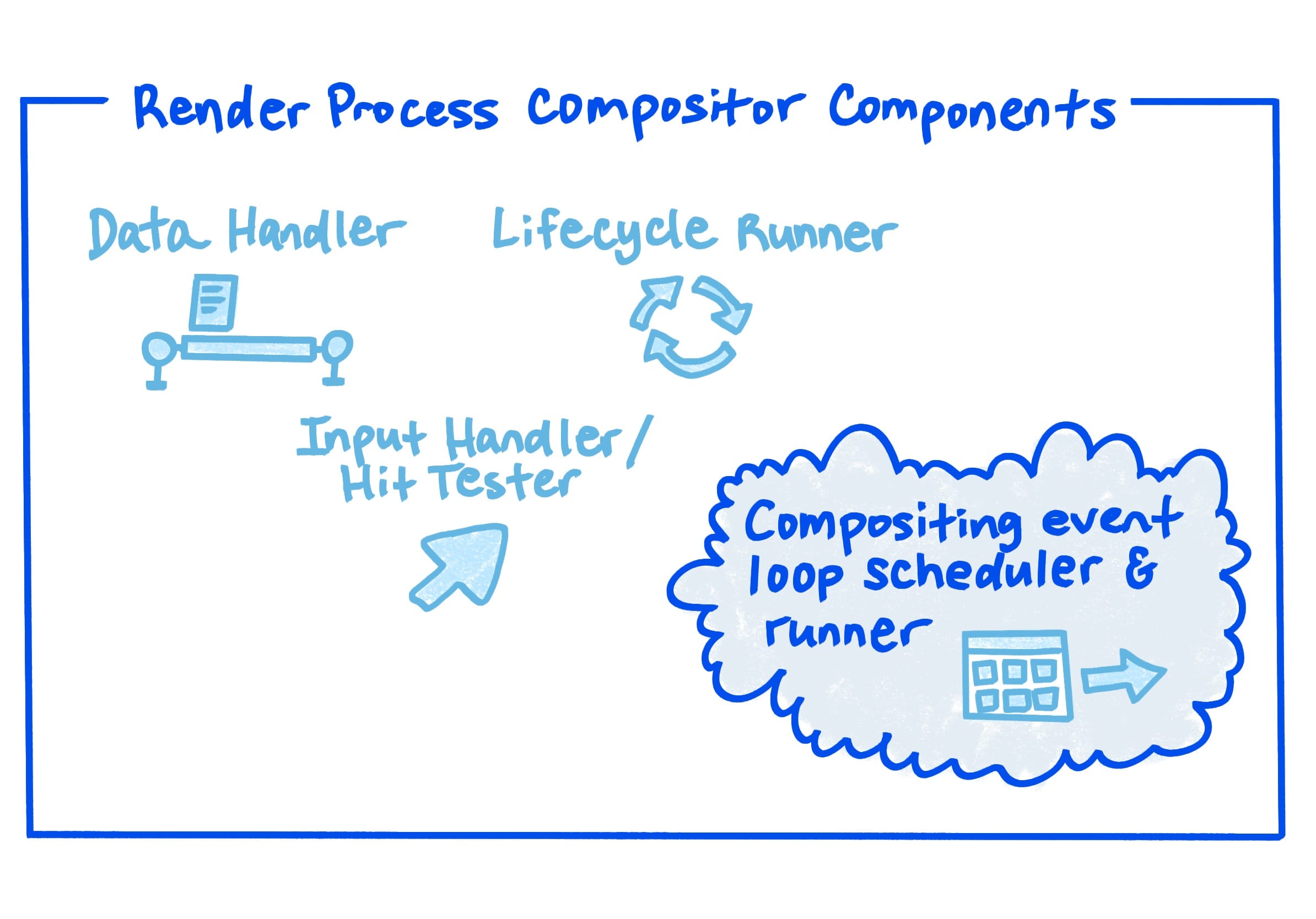 Ein Diagramm, das die Compositor-Komponenten des Renderingprozesses zeigt.