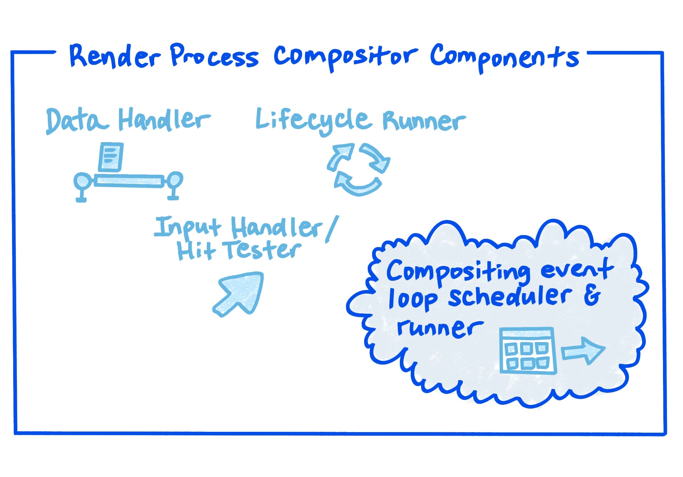 Diagrama que muestra los componentes del compositor del proceso de renderización.