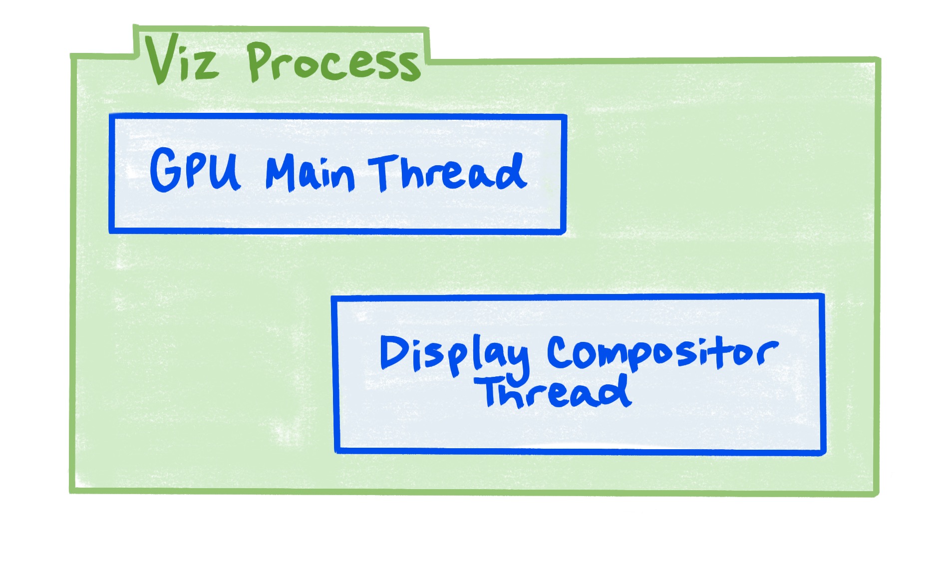 El proceso de visualización incluye el subproceso principal de la GPU y el subproceso del compositor de visualización.