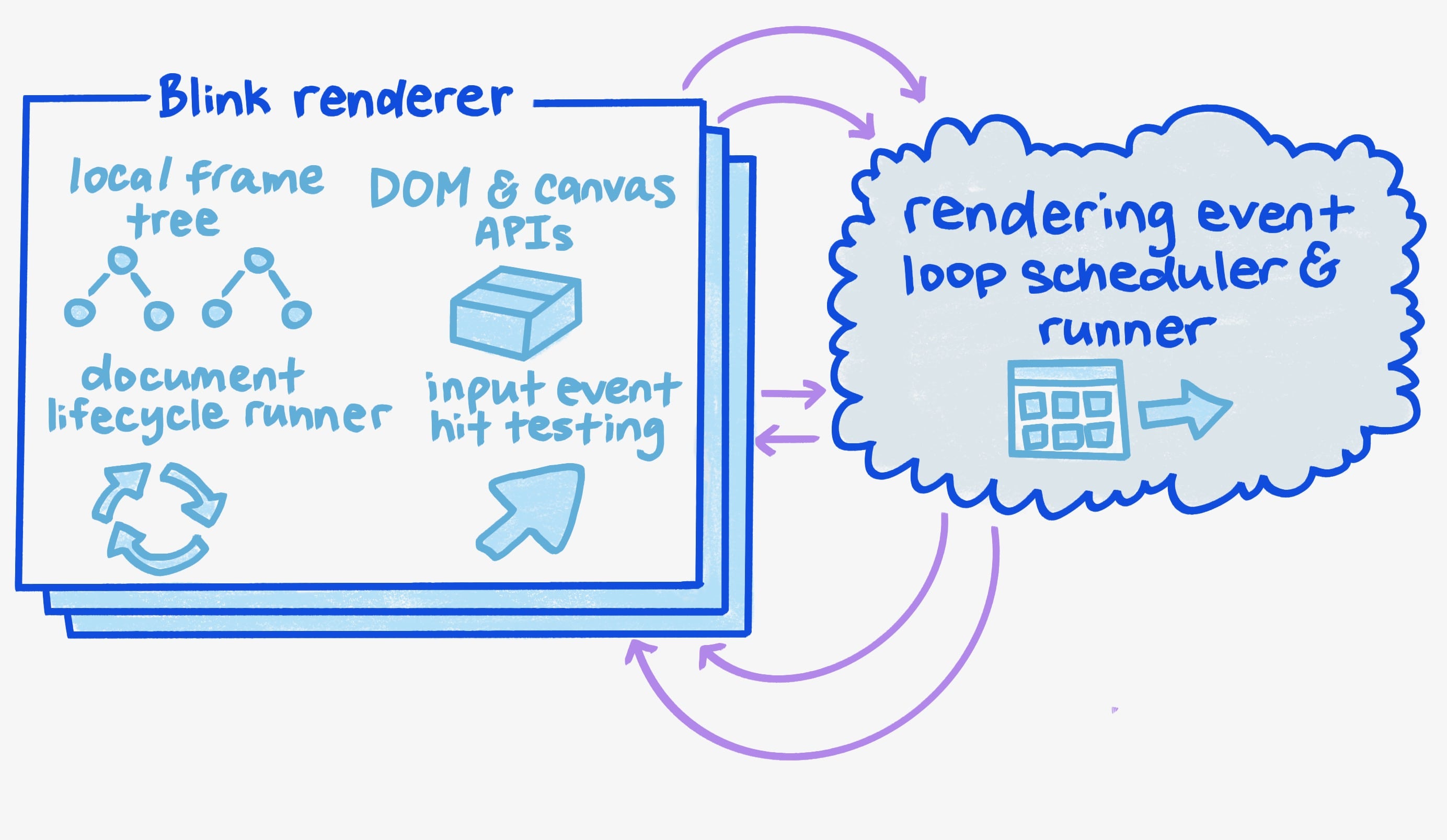 Een diagram van de Blink-renderer.