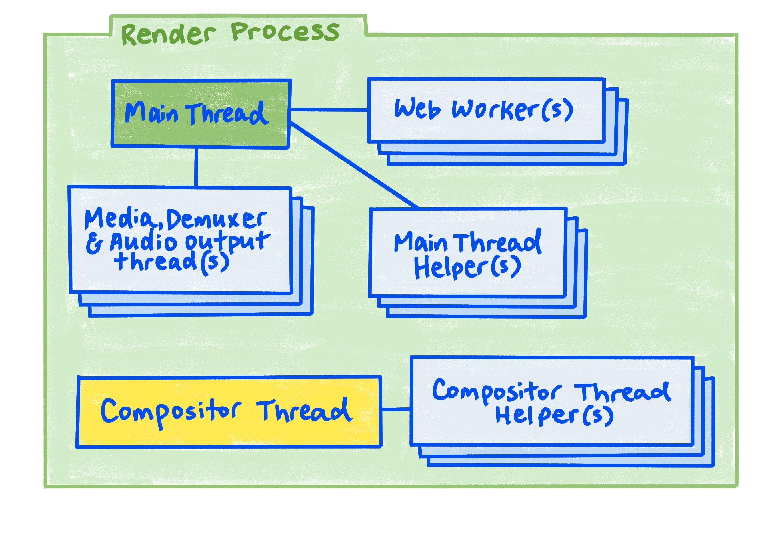 Schemat procesu renderowania.