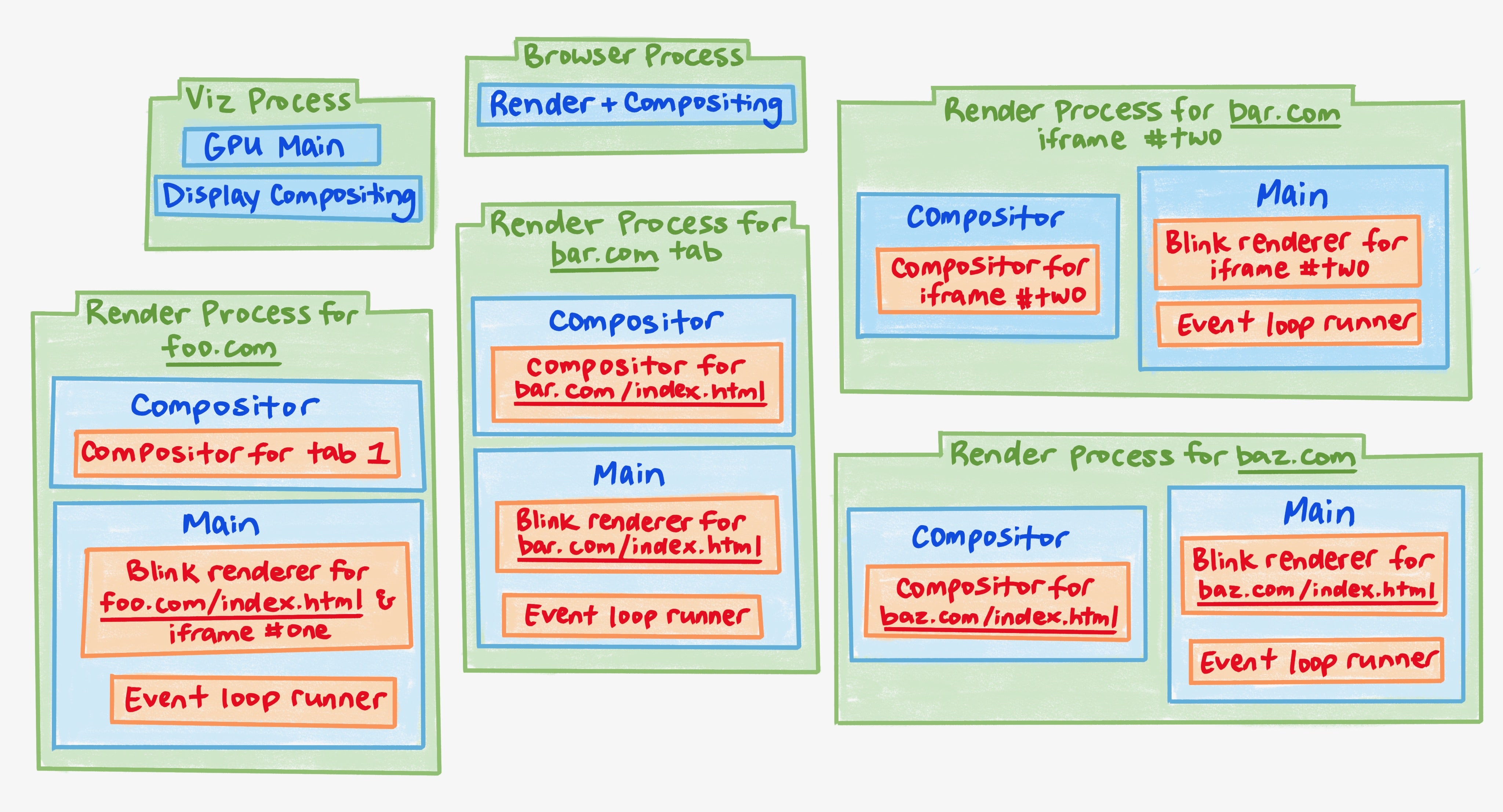 Diagram van het proces voor de tabbladen.